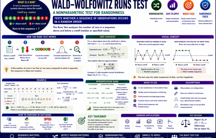 Wald Wolfowitz Runs Test: 7 Essential Steps, Formula and Worked Example guide image
