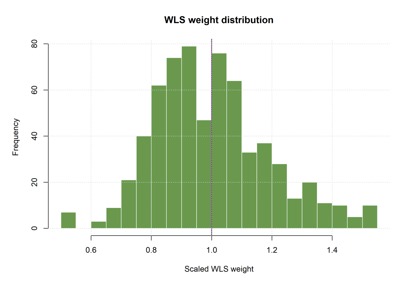 R WLS weight distribution