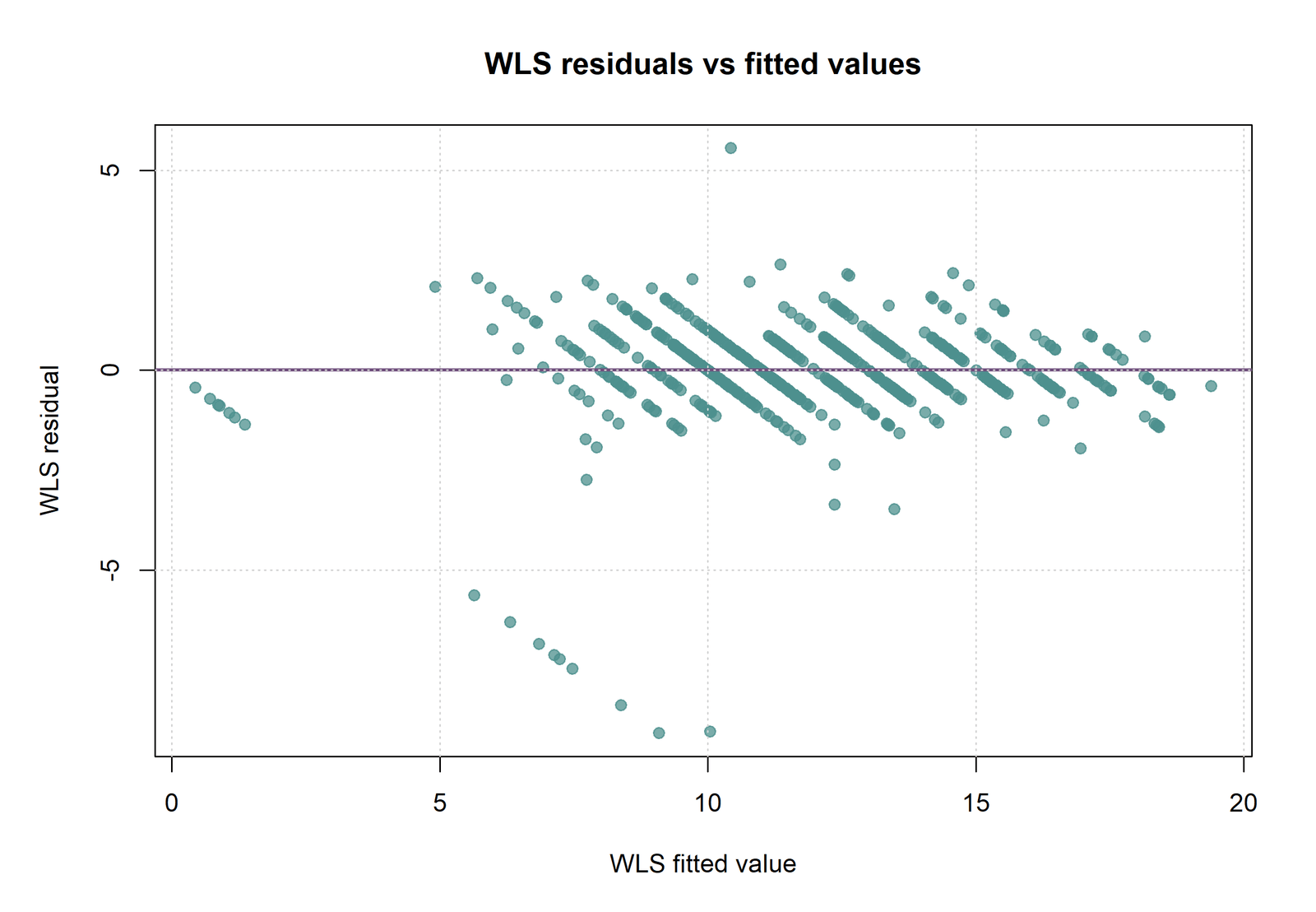 R WLS residuals versus fitted values