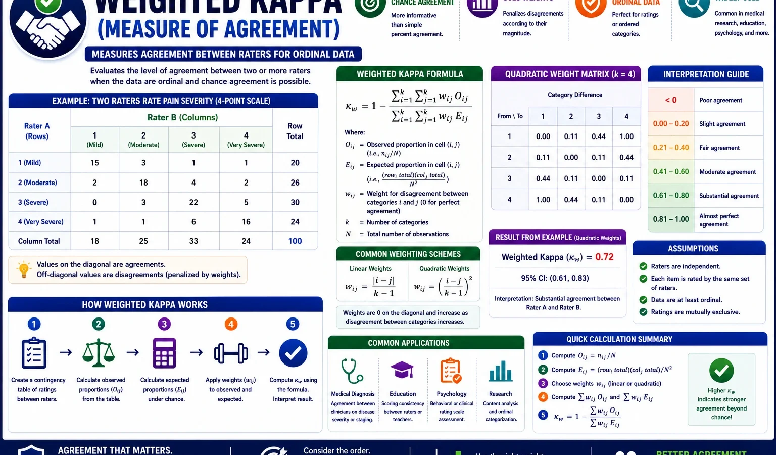 Weighted Kappa: Formula, Interpretation, Example, Python, R, SPSS, SAS and Excel Guide