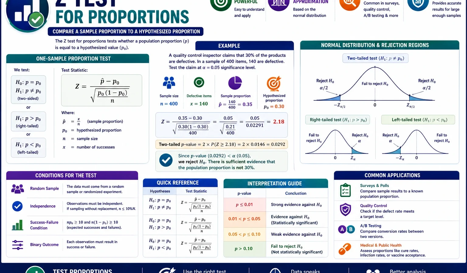 Z Test for Proportions: Formula, Example, Interpretation, Python, R, SPSS, SAS and Excel Guide