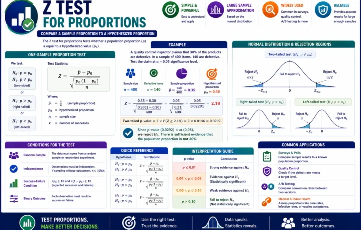 Z Test for Proportions: Formula, Example, Interpretation, Python, R, SPSS, SAS and Excel Guide guide image