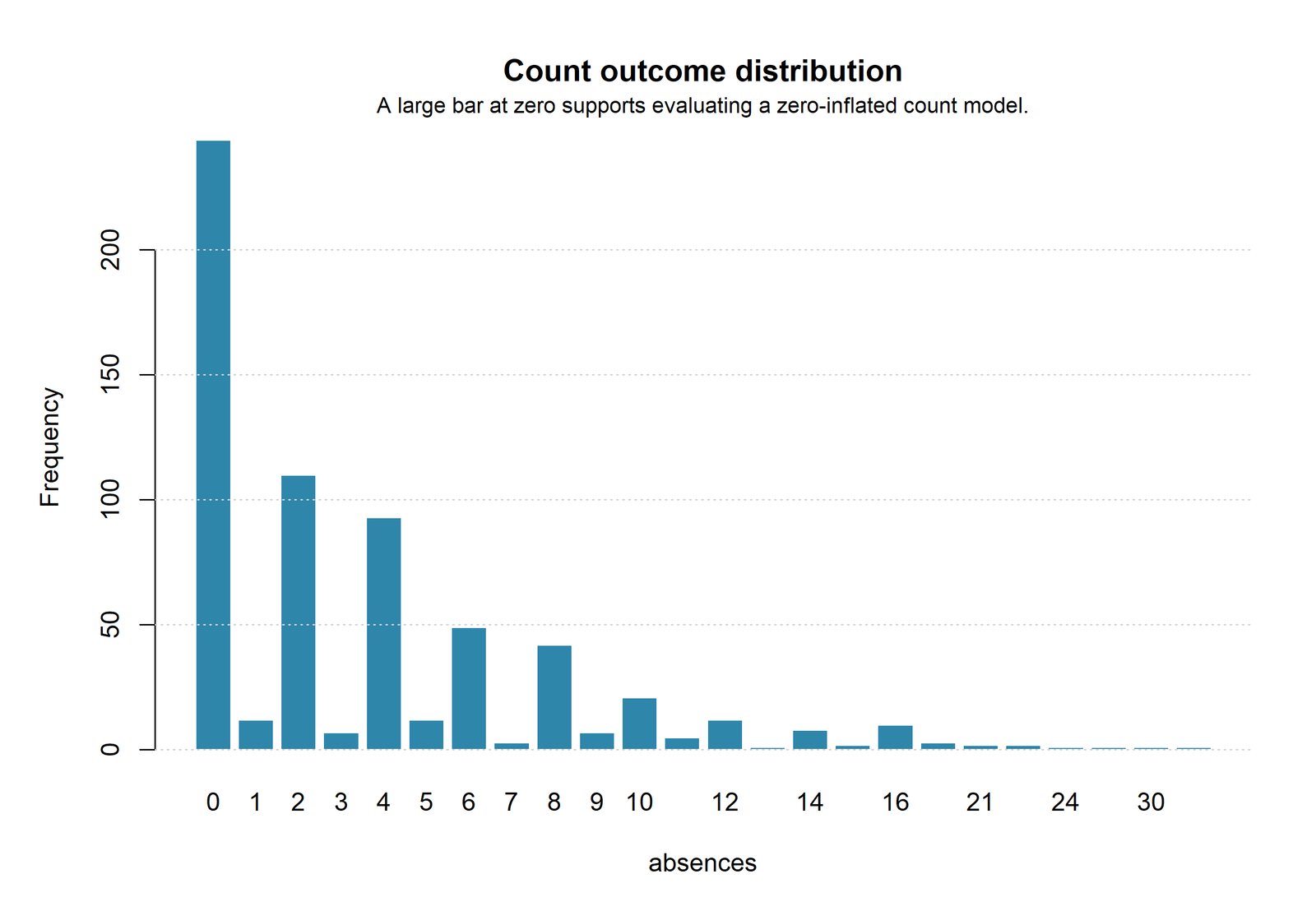 R ZINB count distribution