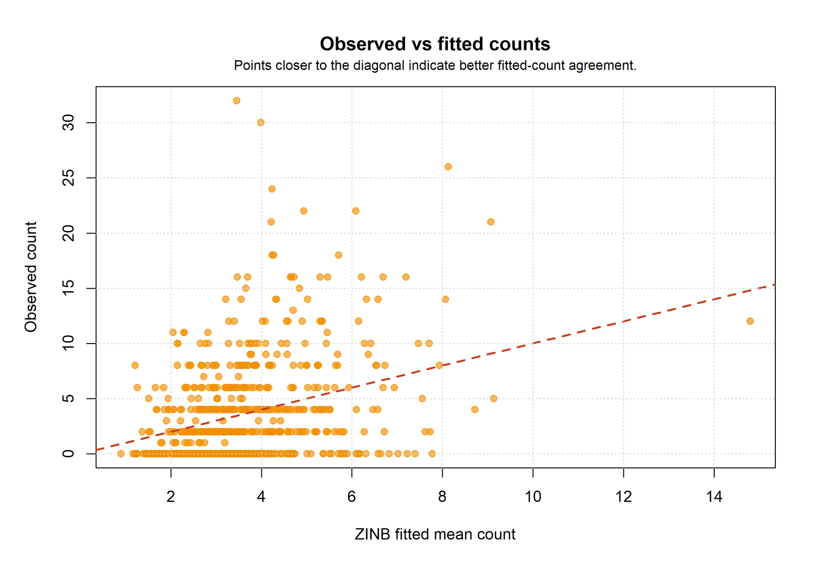 R ZINB observed versus fitted