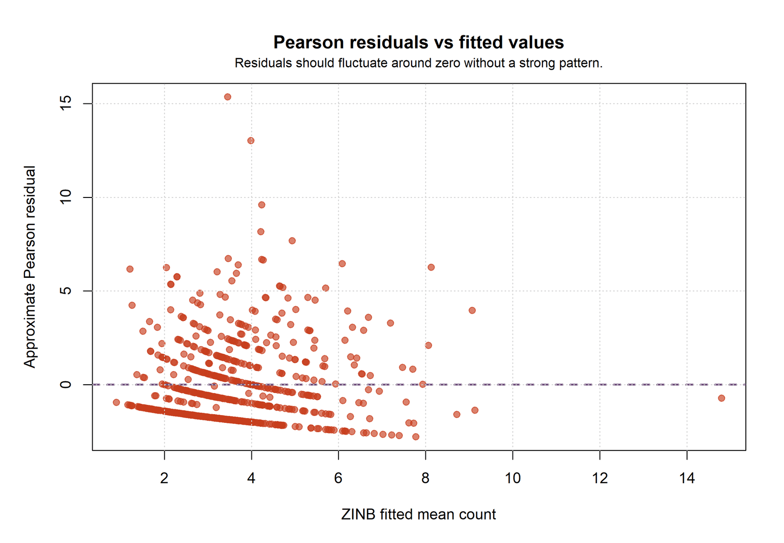 R ZINB Pearson residuals