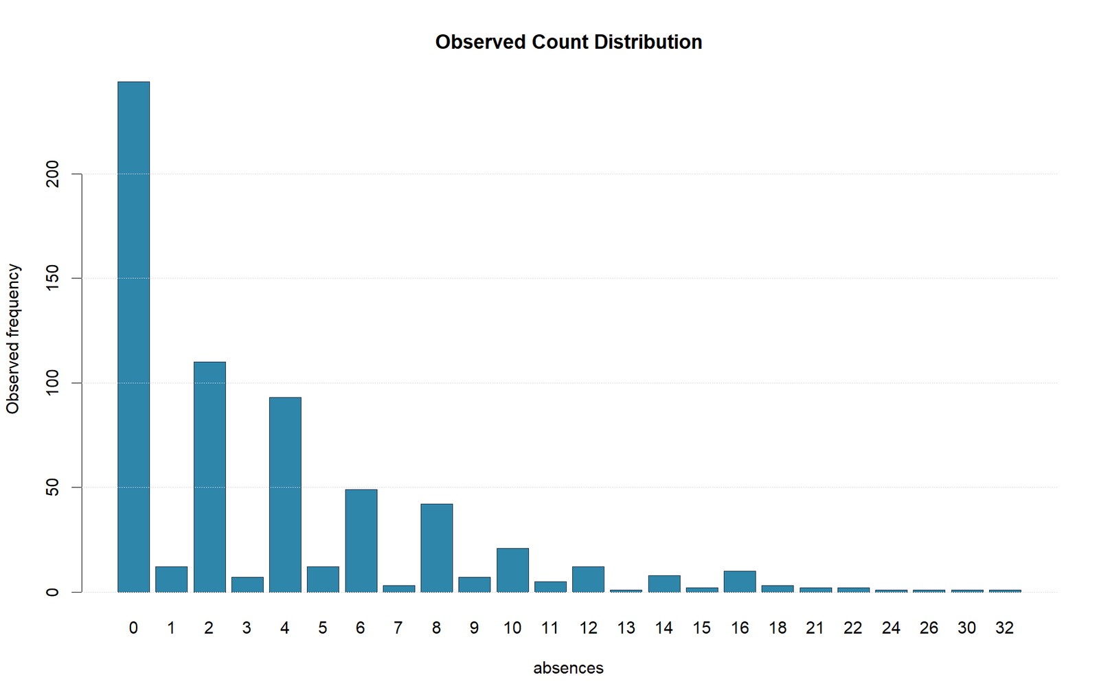 R observed absence distribution for Zero Inflated Poisson Regression