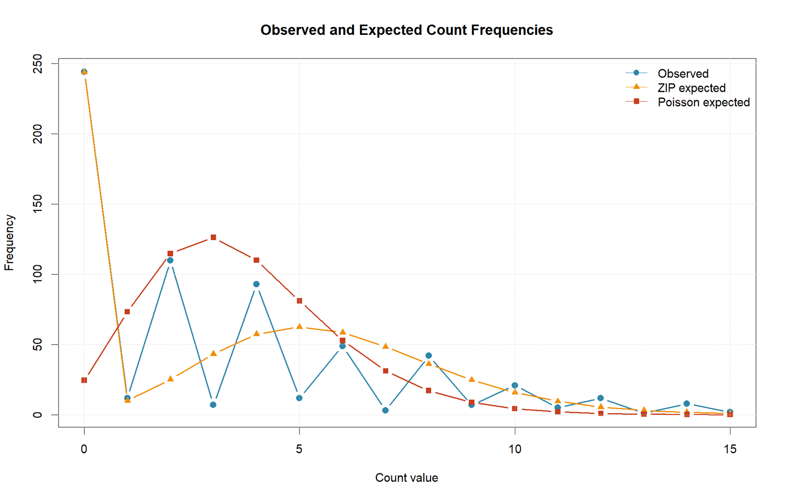 R observed and expected frequencies for ZIP and Poisson models