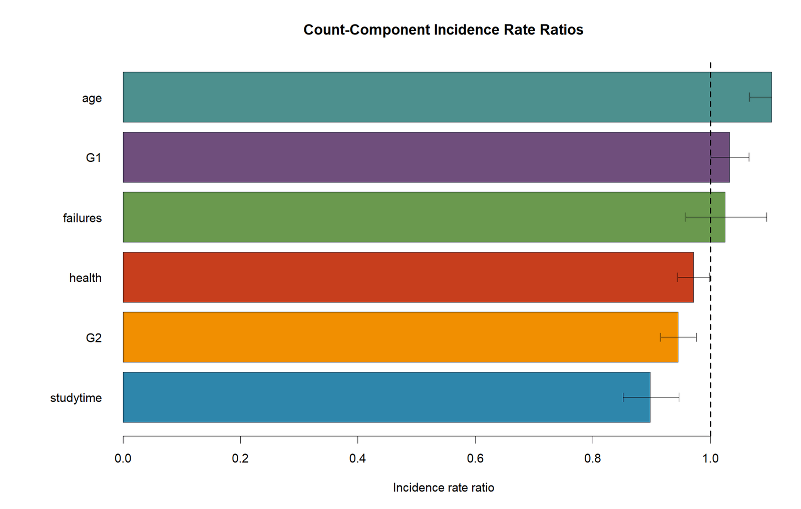 R count component incidence rate ratios for Zero Inflated Poisson Regression