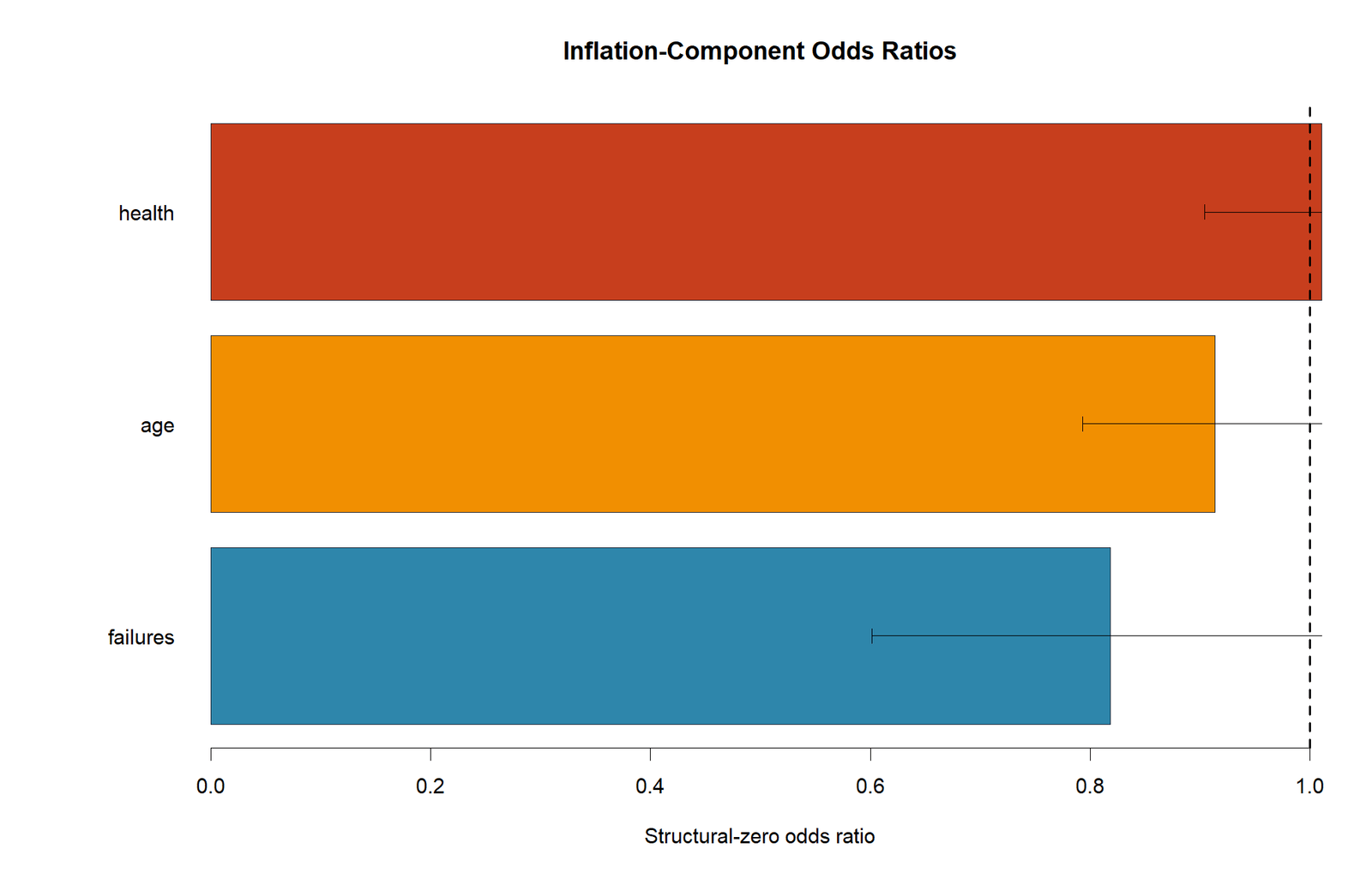 R inflation component odds ratios for Zero Inflated Poisson Regression