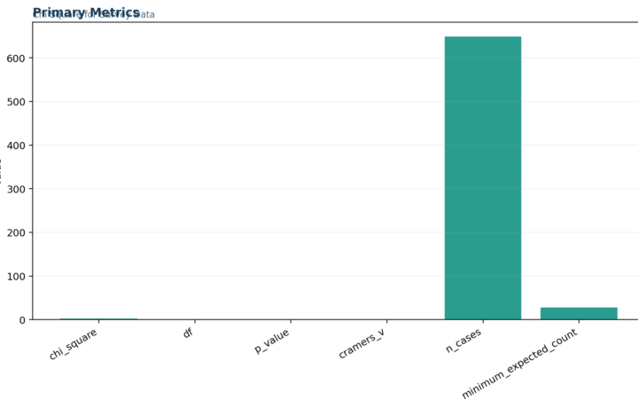M Survey and Likert Scale Analysis - Chi Square for Survey Data - Python - Image - 01_chi-square-for-survey-data_primary_metrics