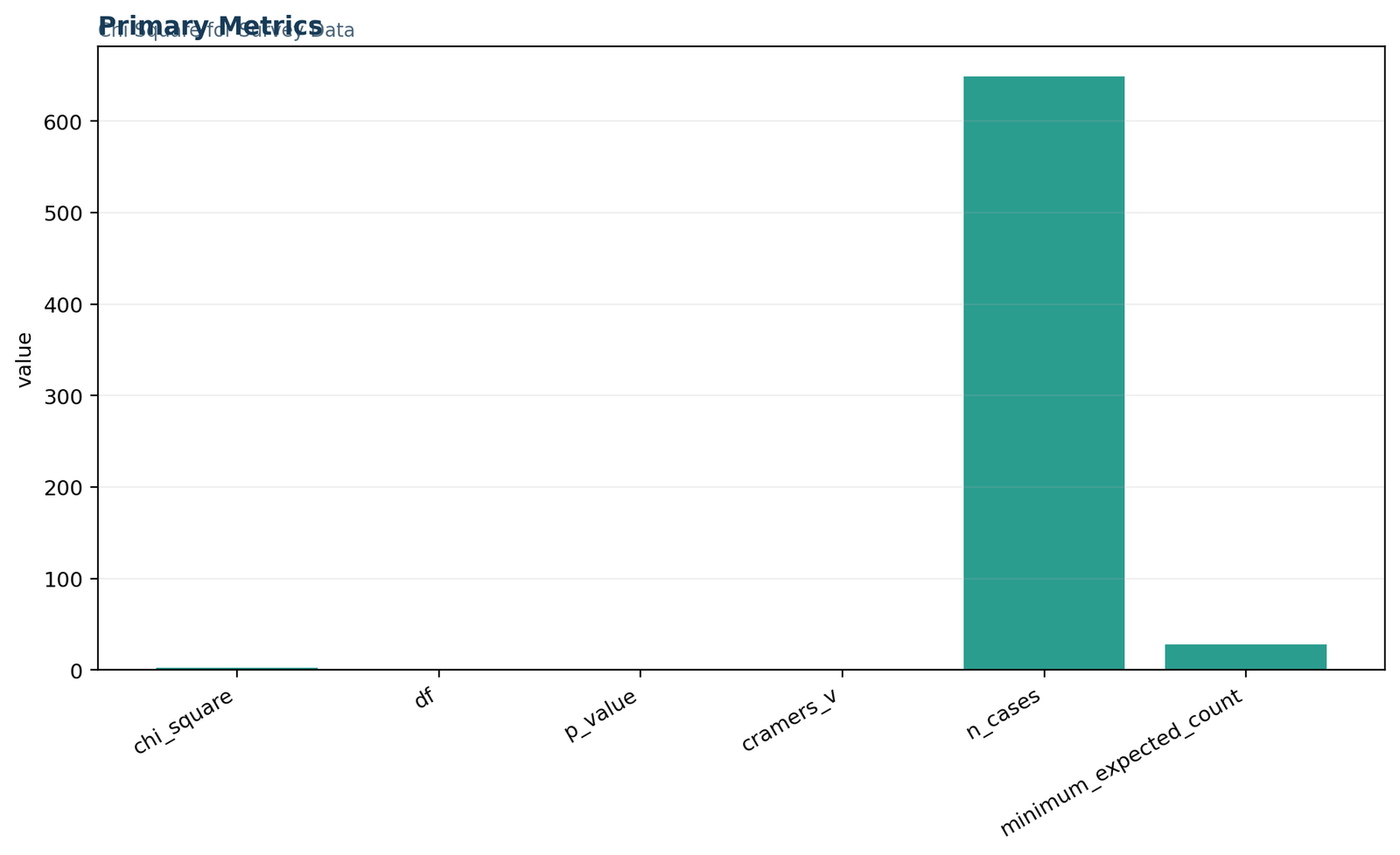 Chi Square for Survey Data: Primary chi-square metrics