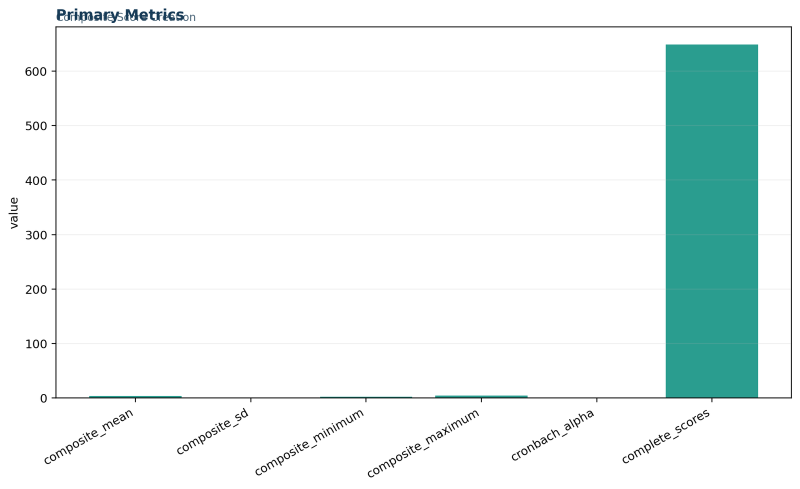 Composite Score Creation: Primary score metrics