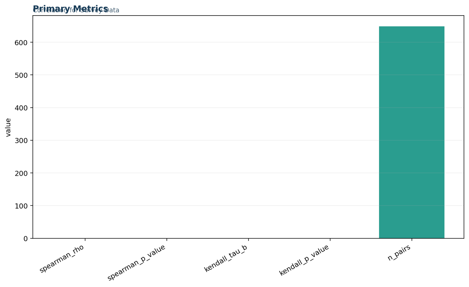 Correlation for Survey Data: Primary correlation metrics