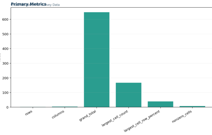 M Survey and Likert Scale Analysis - Cross Tabulation for Survey Data - Python - Image - 01_cross-tabulation-for-survey-data_primary_metrics