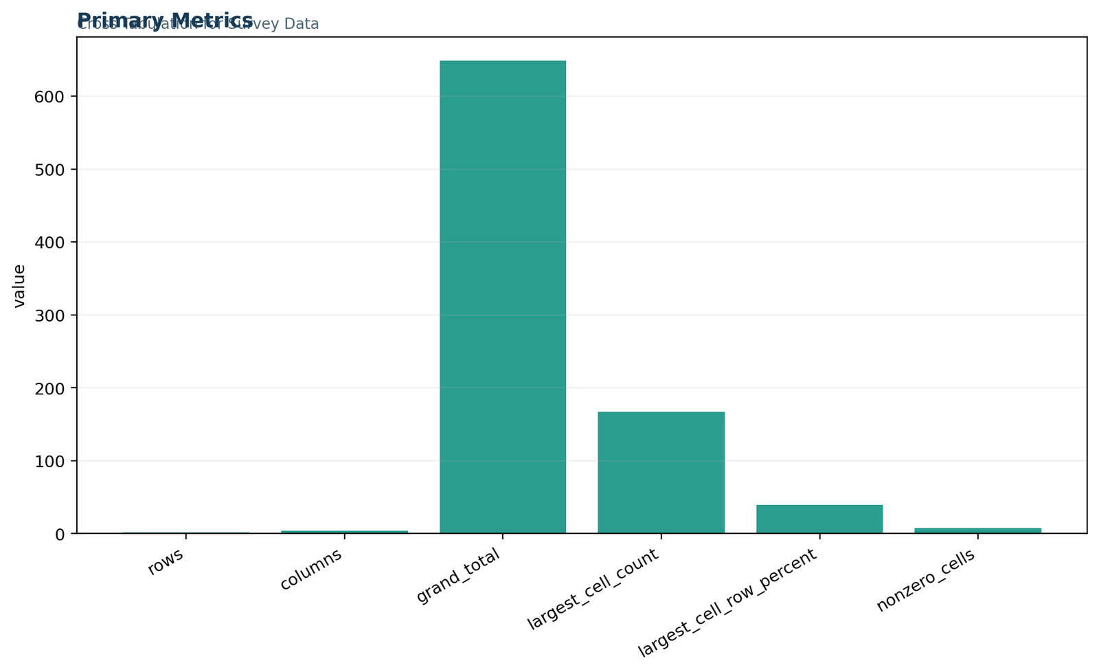 Cross Tabulation for Survey Data: Primary crosstab metrics