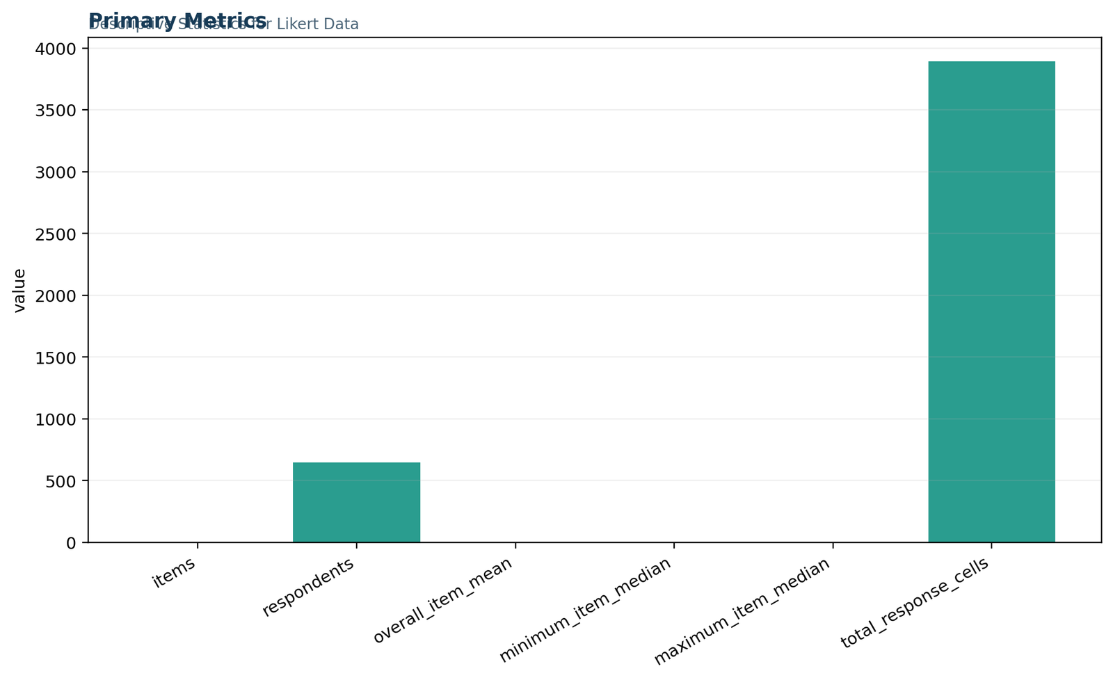 Descriptive Statistics for Likert Data: Primary ordinal metrics