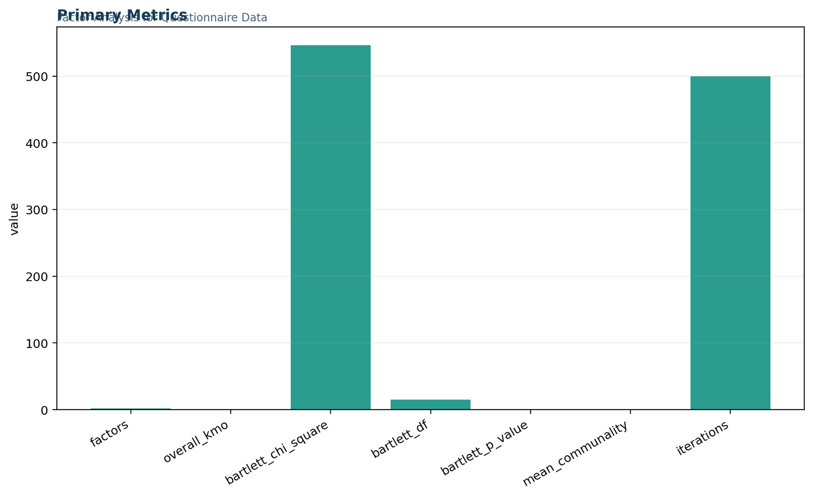 Factor Analysis for Questionnaire Data: Primary factor-analysis metrics