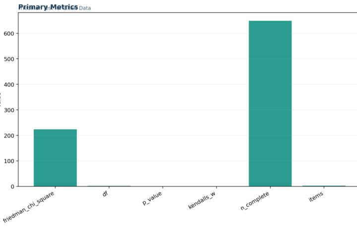 M Survey and Likert Scale Analysis - Friedman Test for Likert Data - Python - Image - 01_friedman-test-for-likert-data_primary_metrics