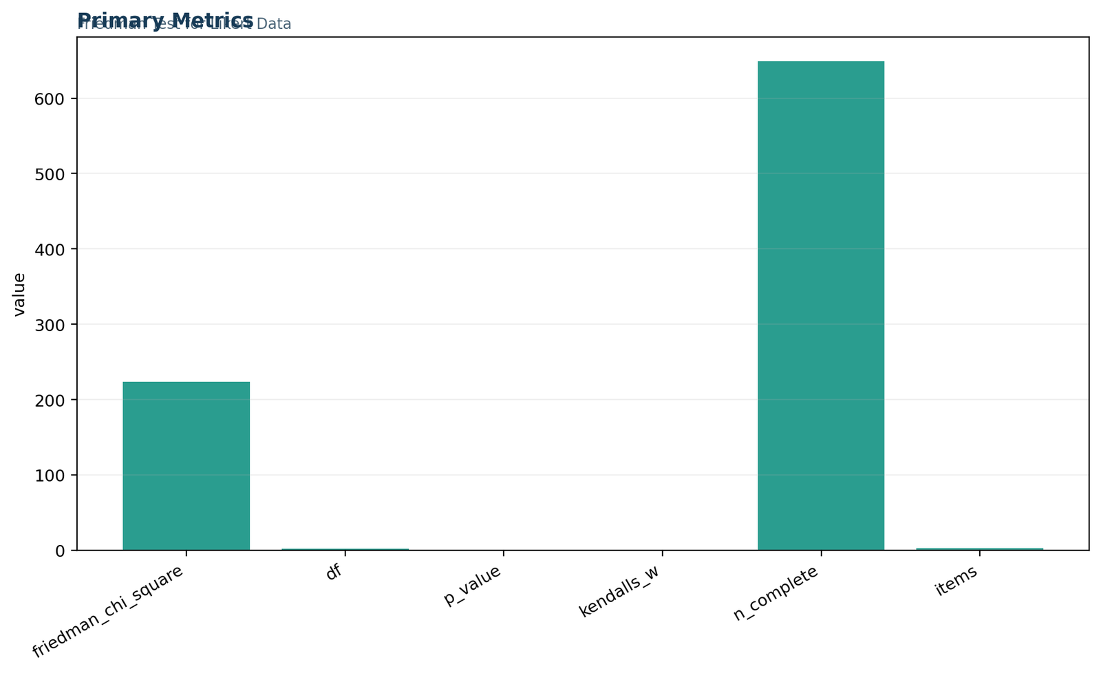 Friedman Test for Likert Data: Primary Friedman metrics