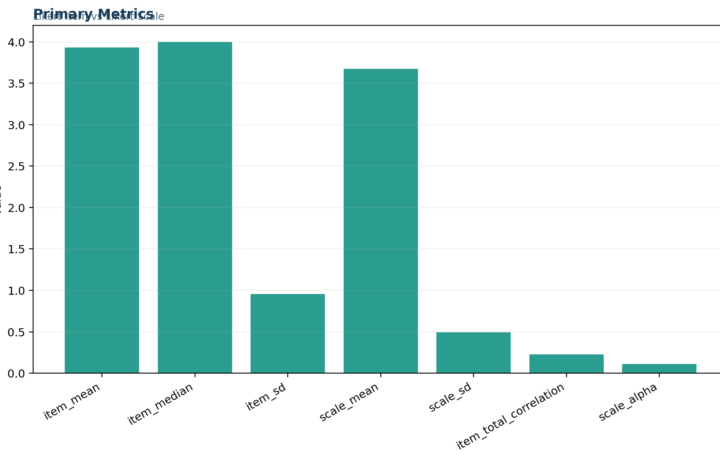 M Survey and Likert Scale Analysis - Likert Item vs Likert Scale - Python - Image - 01_likert-item-vs-likert-scale_primary_metrics