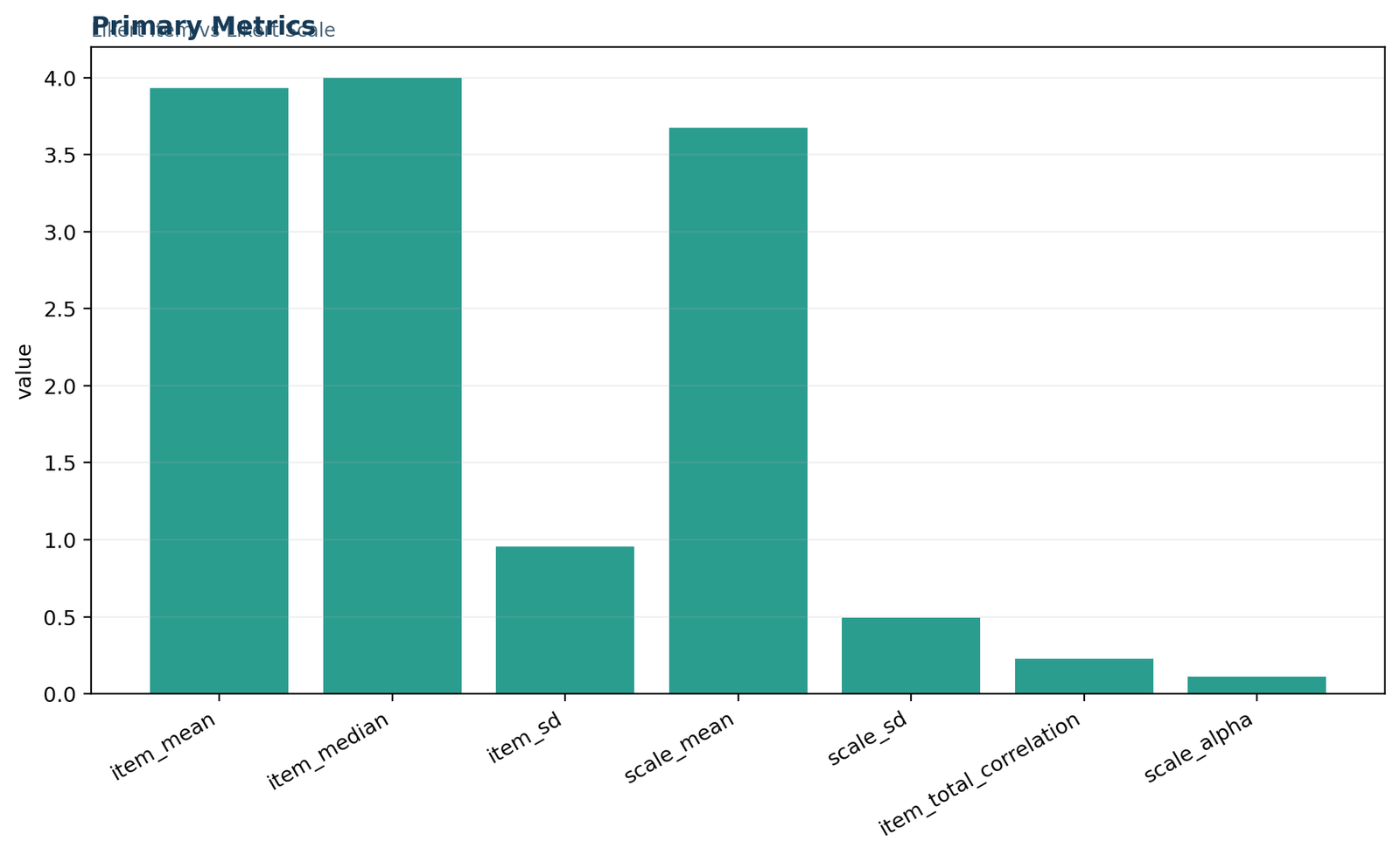 Likert Item vs Likert Scale: Primary item-versus-scale metrics