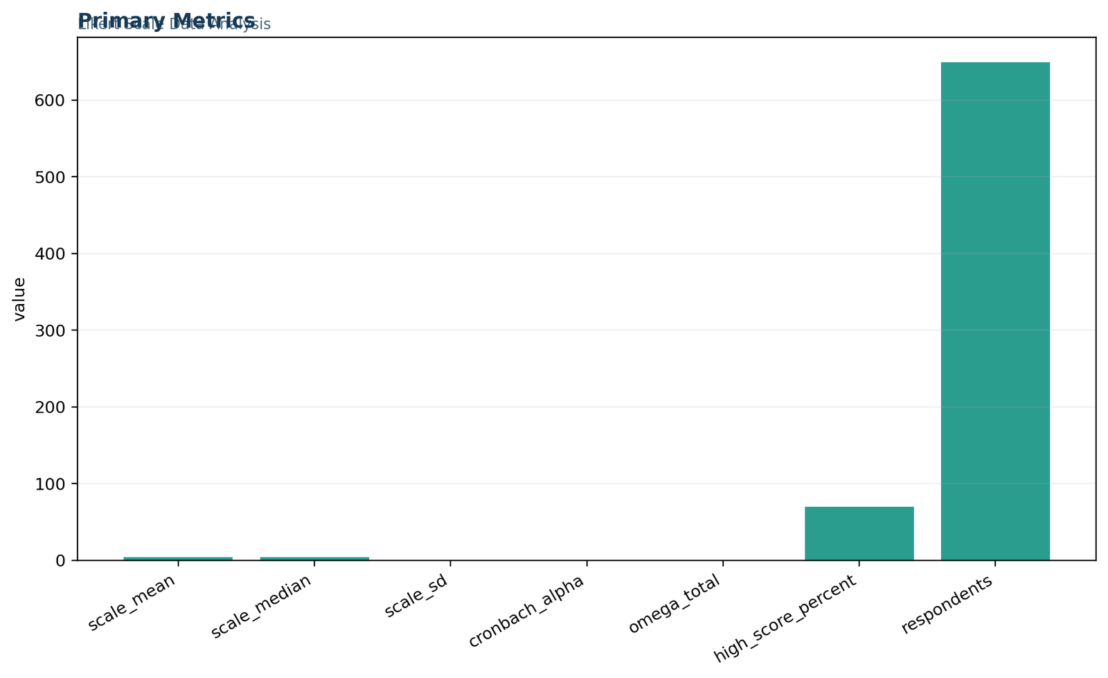 Likert Scale Data Analysis: Primary scale-analysis metrics