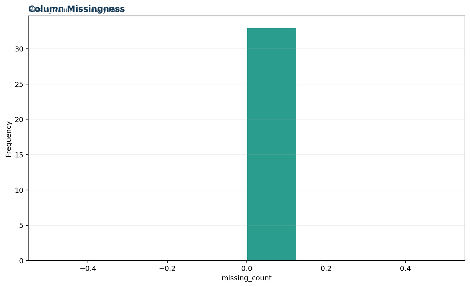 Missing Values in Survey Data: Column missingness audit