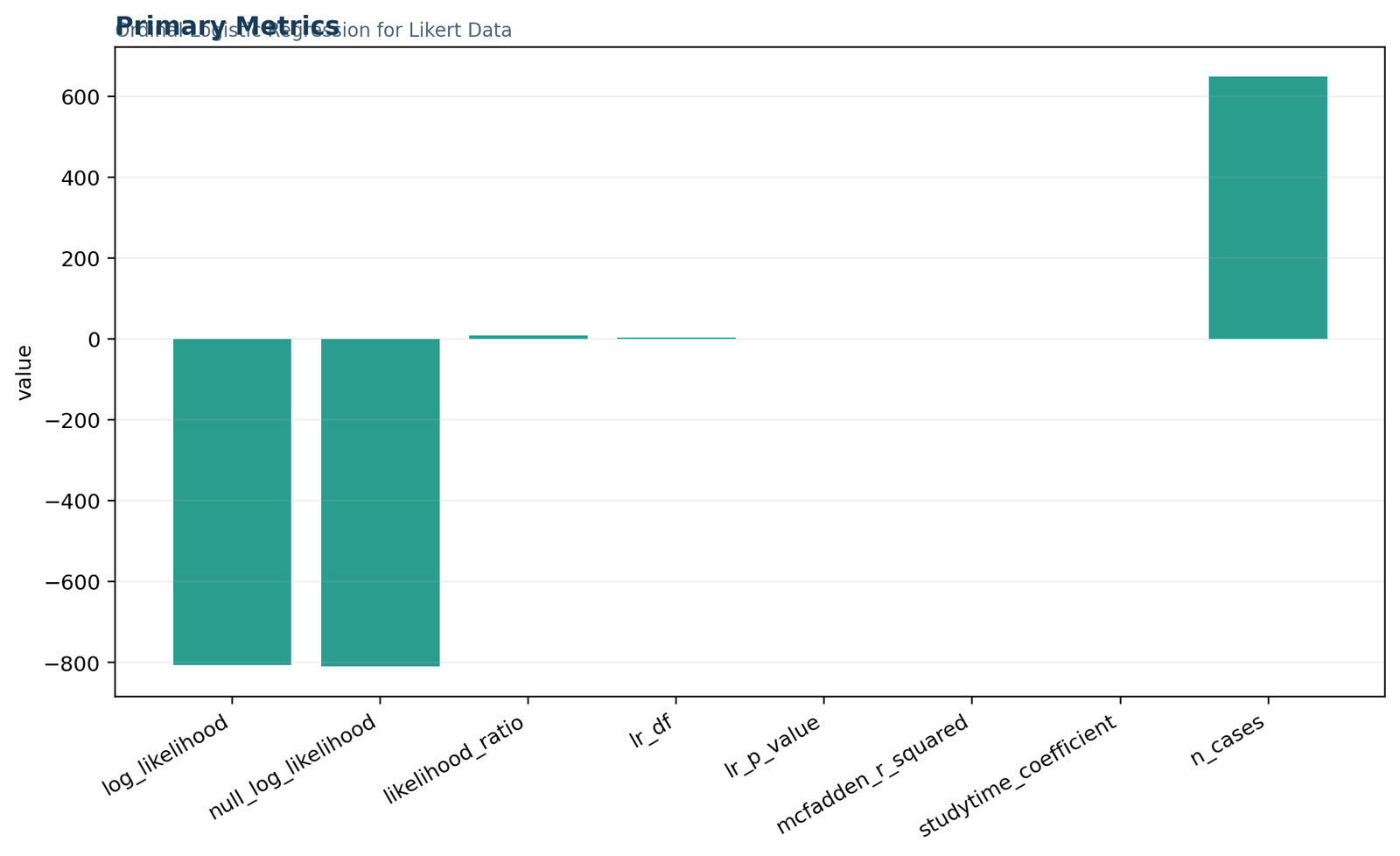 Ordinal Logistic Regression for Likert Data: Primary ordinal-model metrics