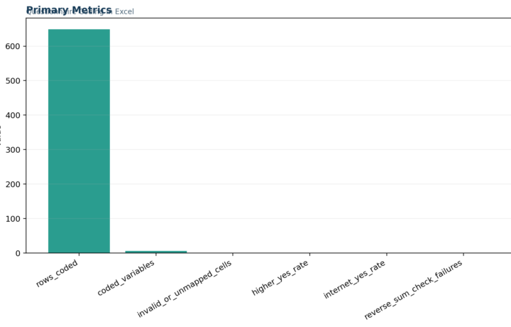 M Survey and Likert Scale Analysis - Questionnaire Coding in Excel - Python - Image - 01_questionnaire-coding-in-excel_primary_metrics
