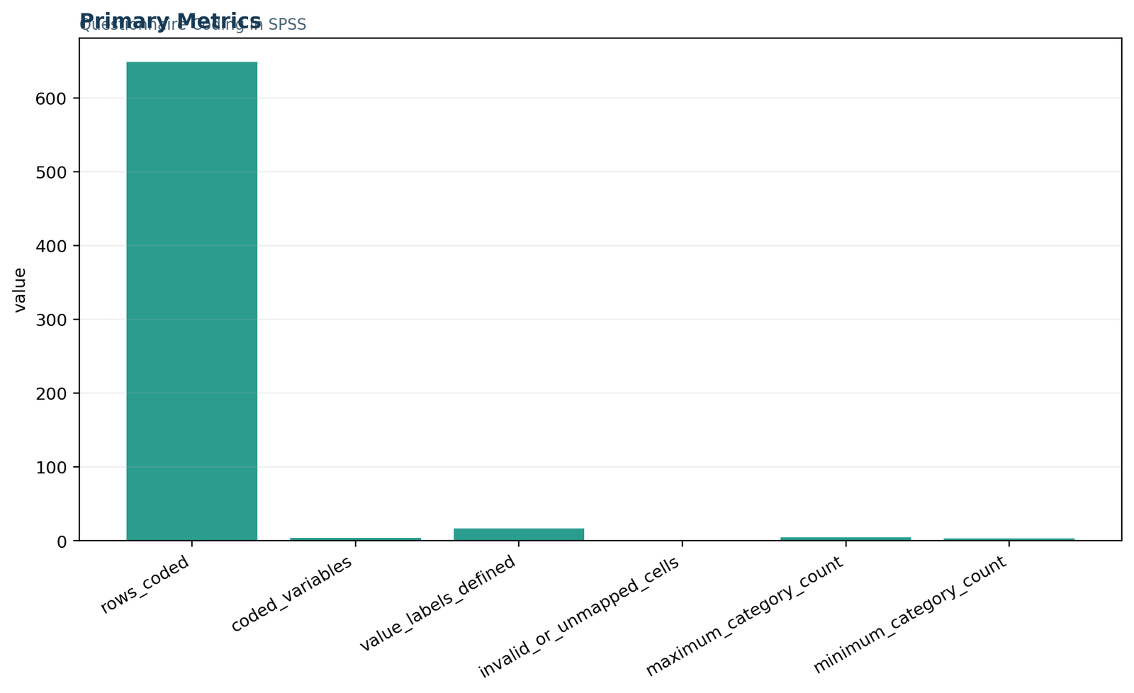 Questionnaire Coding in SPSS: Primary SPSS coding metrics