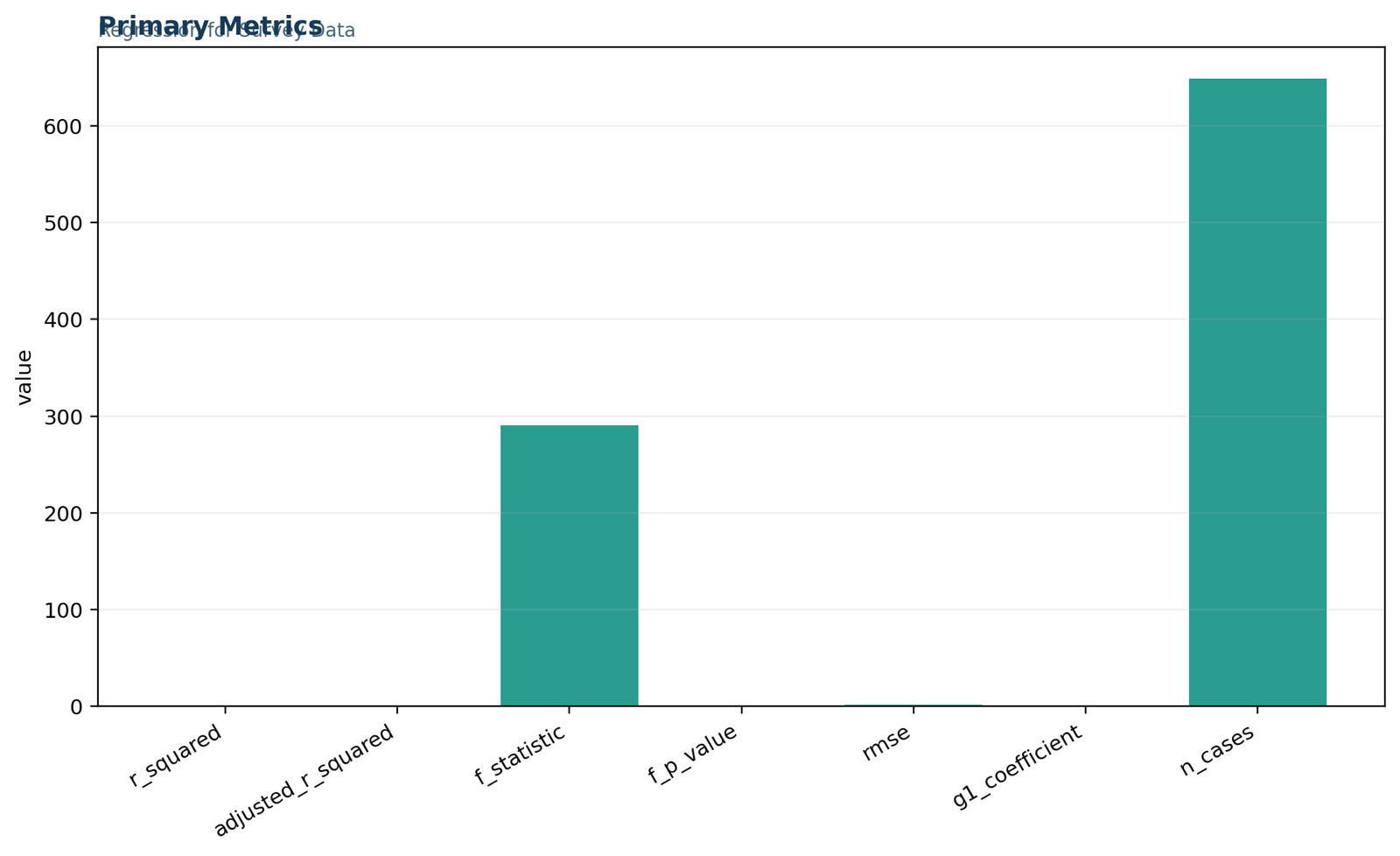 Regression for Survey Data: Primary regression metrics