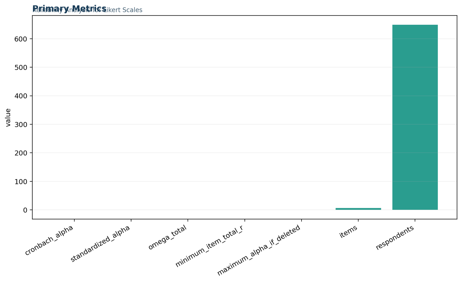 Reliability Analysis for Likert Scales: Primary reliability metrics