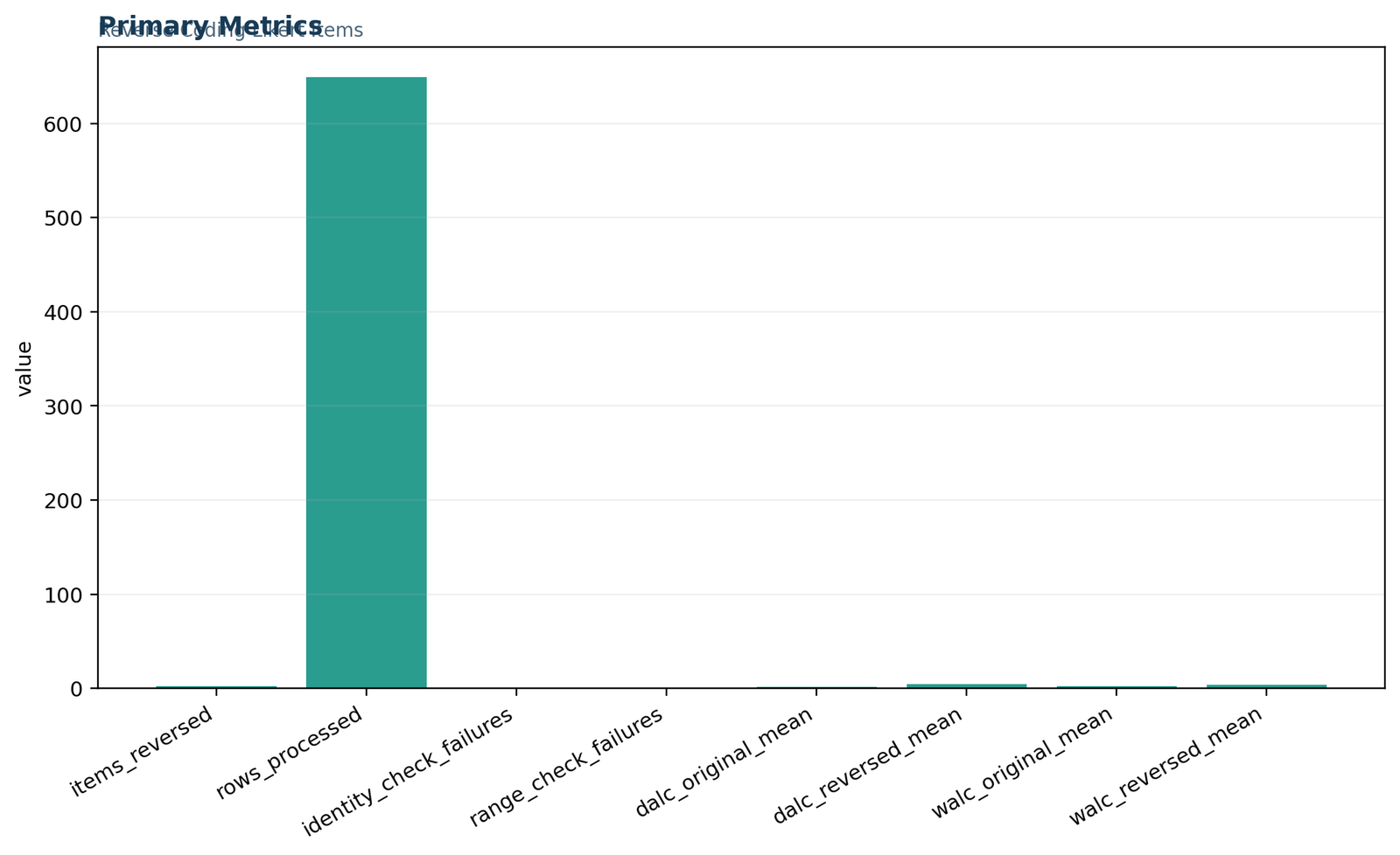 Reverse Coding Likert Items: Primary reverse-coding metrics