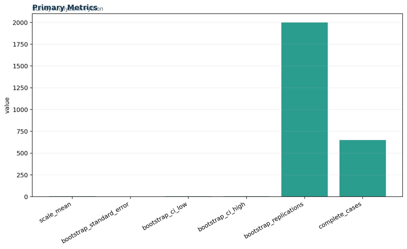 Survey Analysis in Python: Primary Python workflow metrics