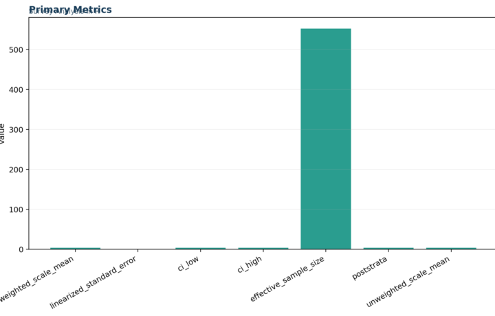 M Survey and Likert Scale Analysis - Survey Analysis in R - Python - Image - 01_survey-analysis-in-r_primary_metrics