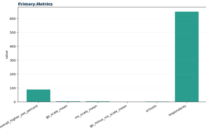 M Survey and Likert Scale Analysis - Survey Analysis in SPSS - Python - Image - 01_survey-analysis-in-spss_primary_metrics
