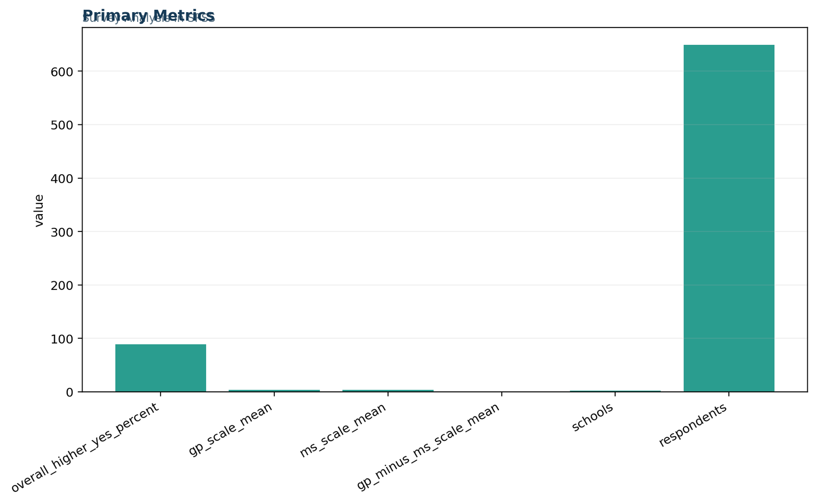 Survey Analysis in SPSS: Primary SPSS workflow metrics