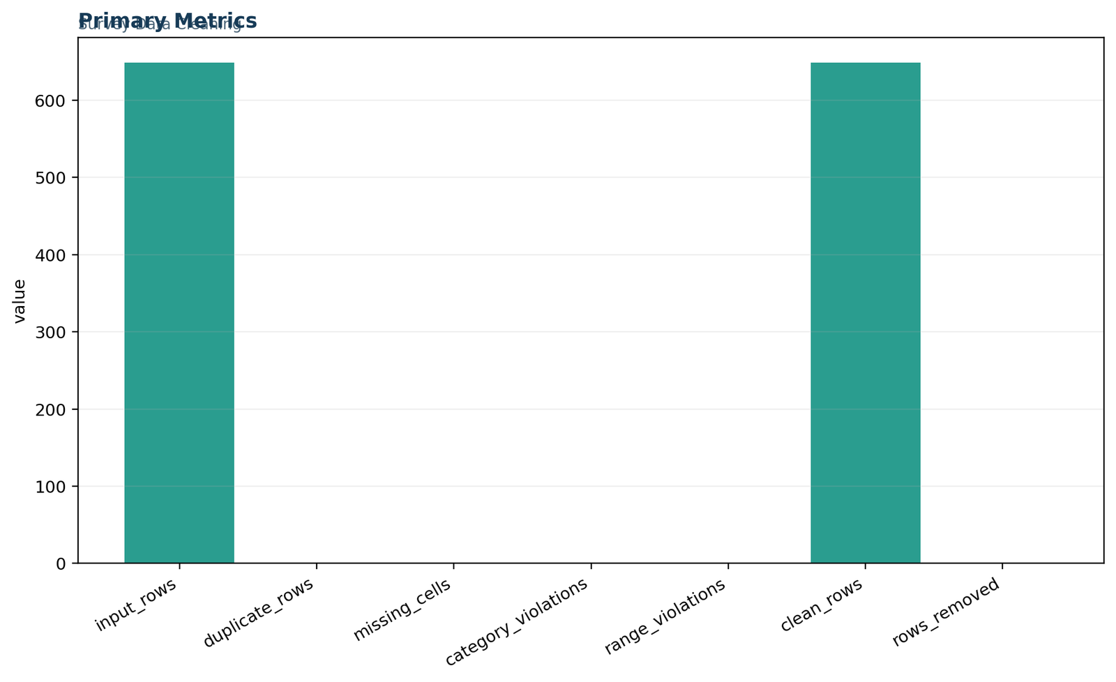 Survey Data Cleaning: Column-level cleaning metrics
