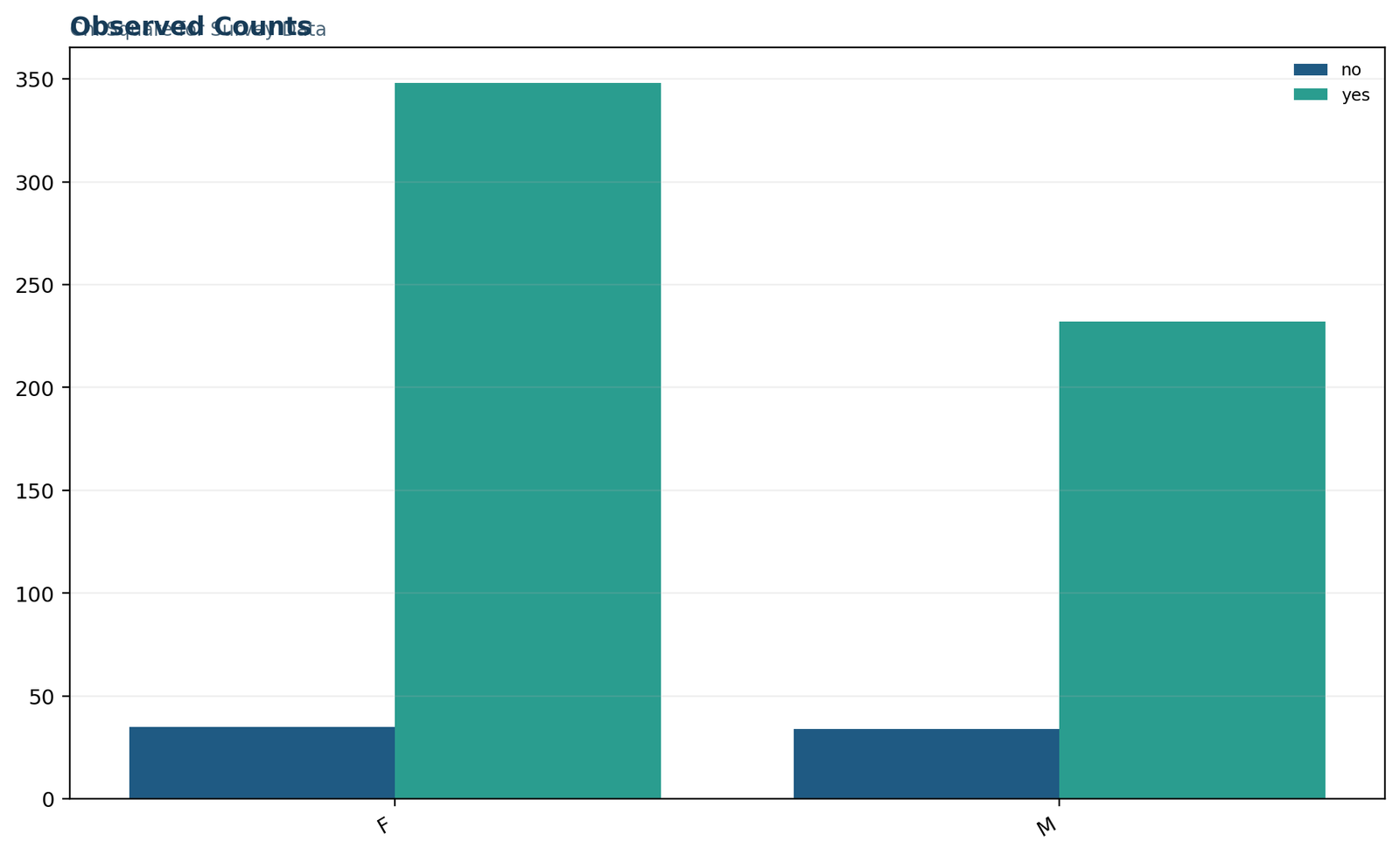 Chi Square for Survey Data: Observed school-by-gender counts