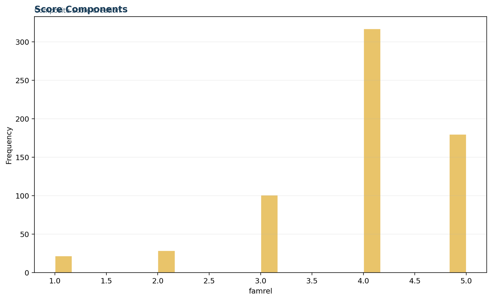 Composite Score Creation: Score components and direction