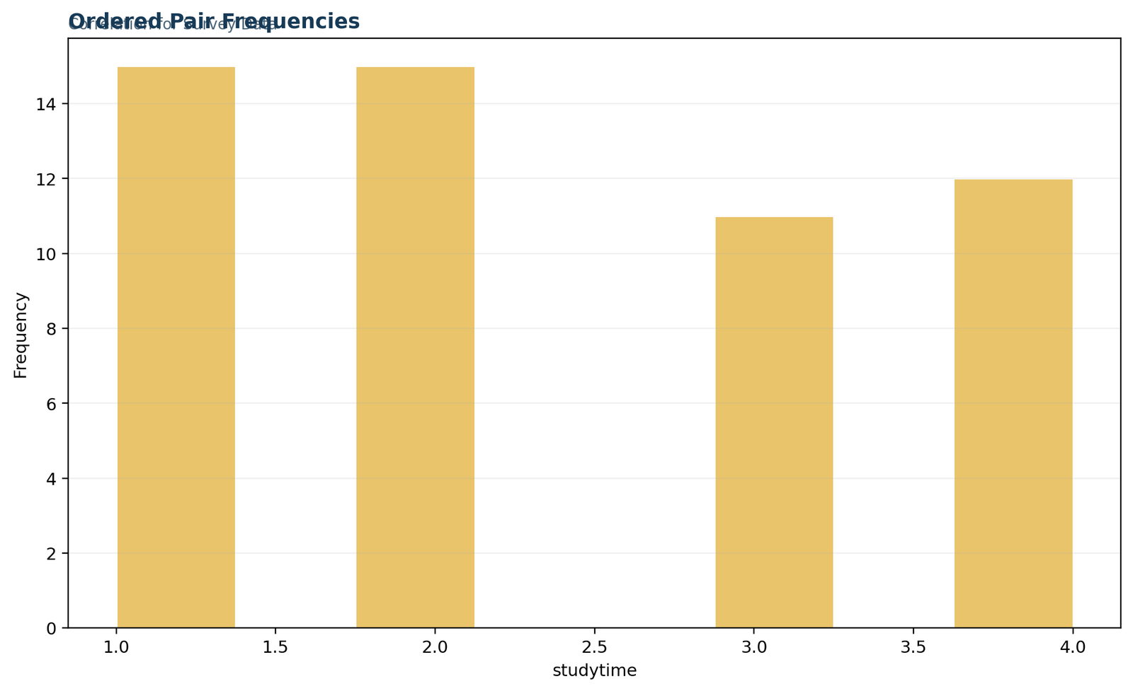 Correlation for Survey Data: Ordered G2–G3 pair frequencies