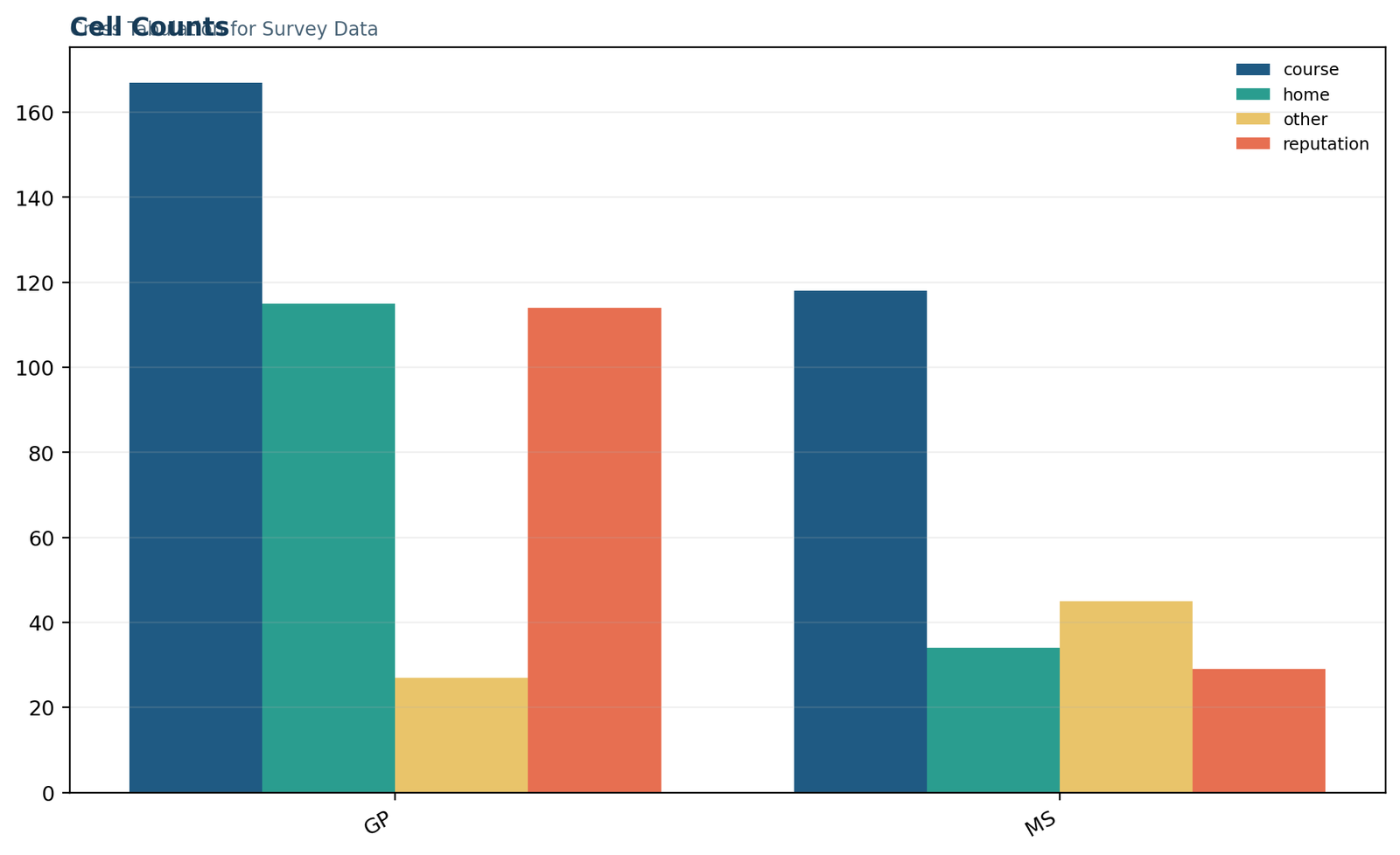 Cross Tabulation for Survey Data: Cell-count table
