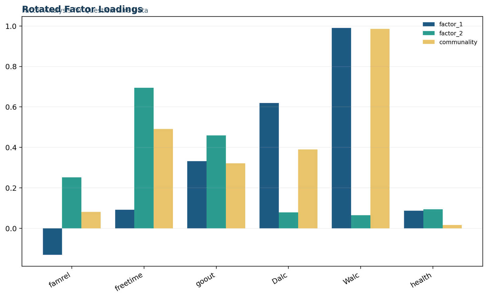 Factor Analysis for Questionnaire Data: Rotated factor loadings