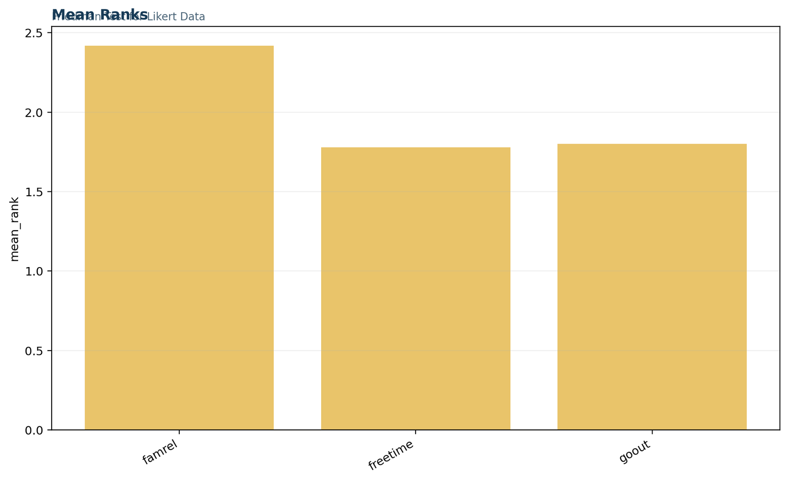 Friedman Test for Likert Data: Mean rank ordering