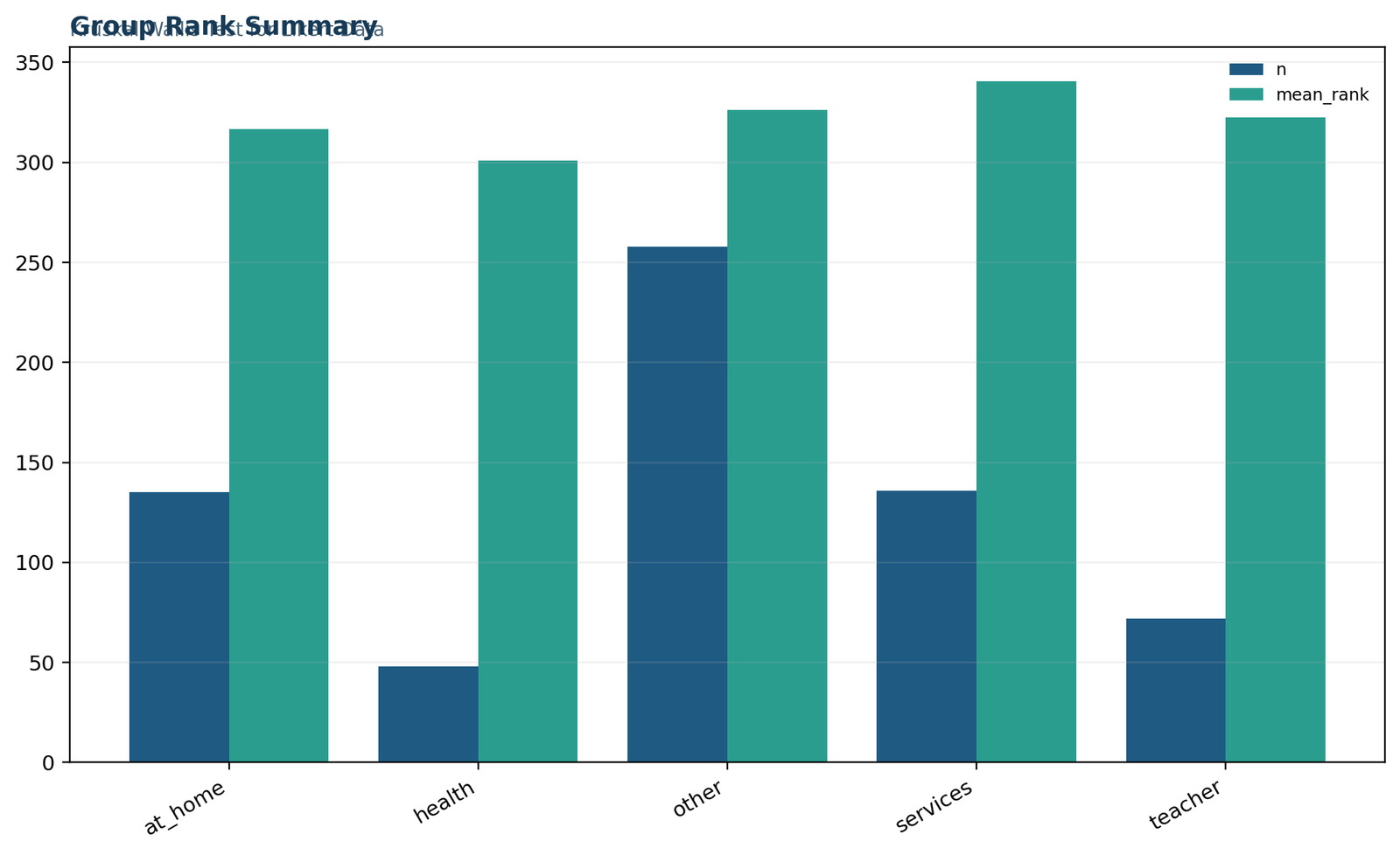 Kruskal Wallis Test for Likert Data: Guardian-group rank summary
