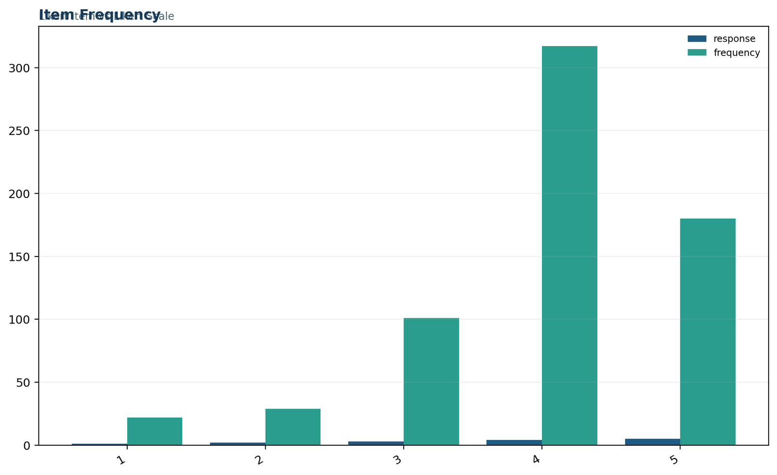 Likert Item vs Likert Scale: Goout response frequency