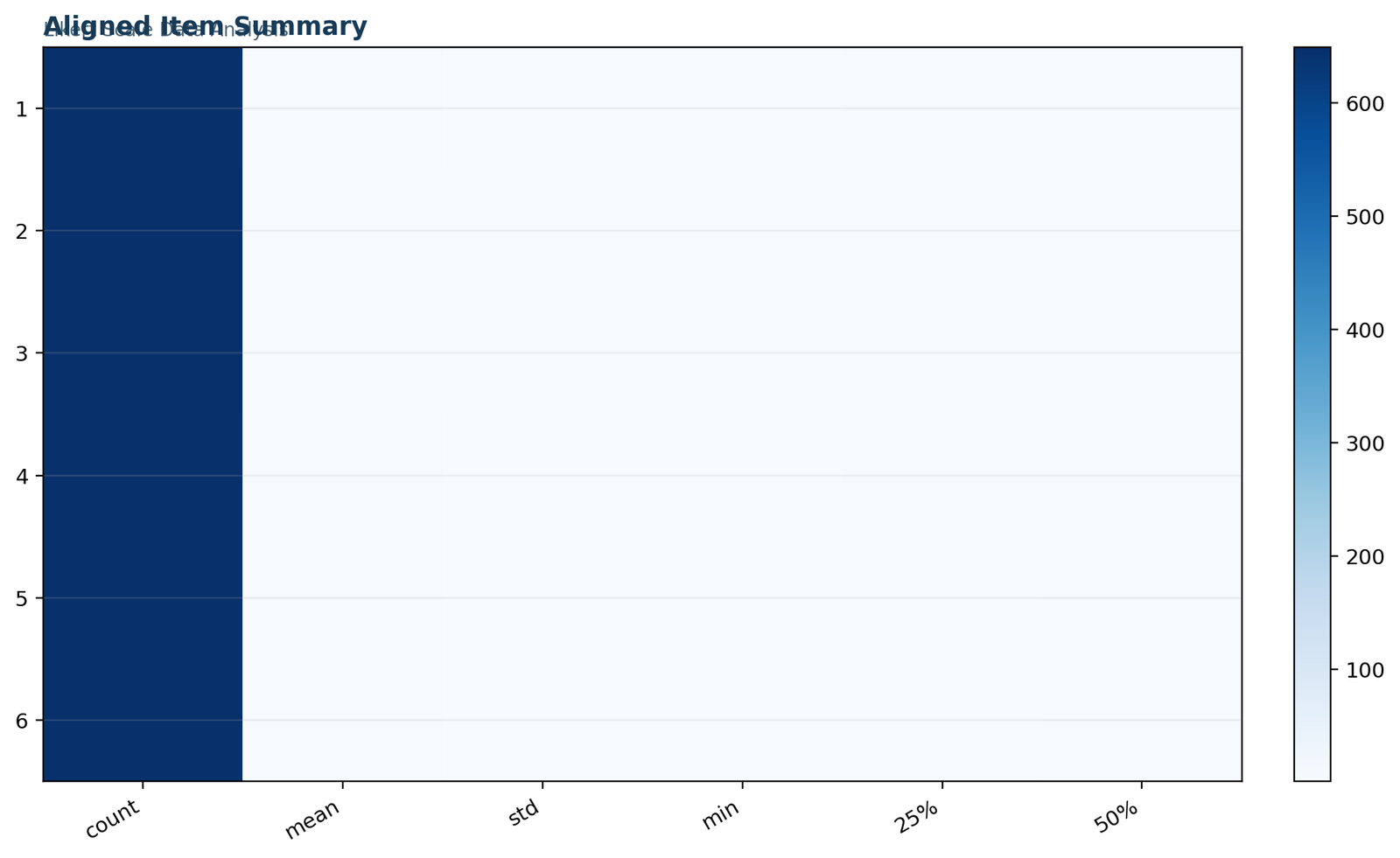 Likert Scale Data Analysis: Aligned item summary