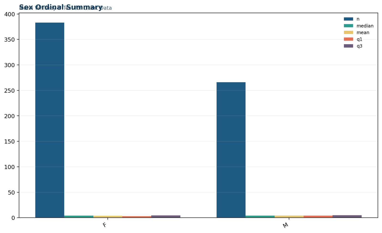 Mann Whitney U Test for Likert Data: Gender-specific ordinal summary