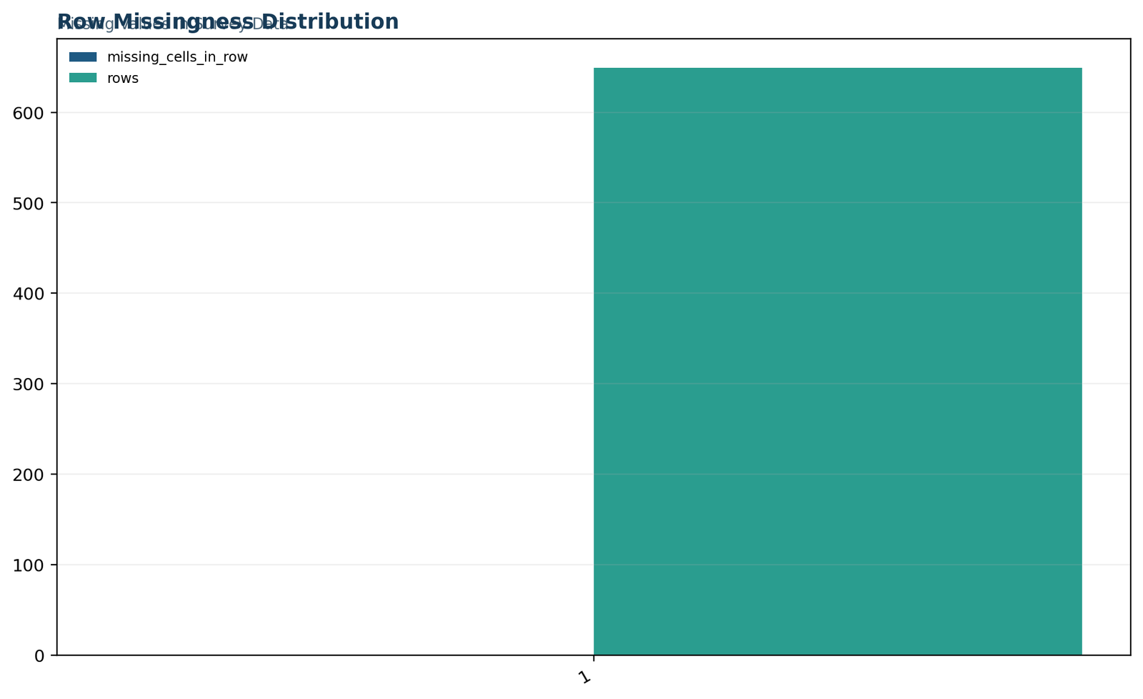 Missing Values in Survey Data: Row missingness distribution