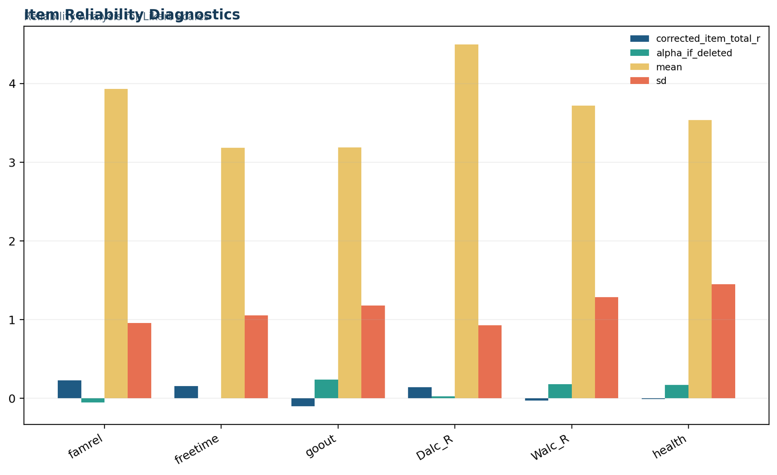 Reliability Analysis for Likert Scales: Item reliability diagnostics